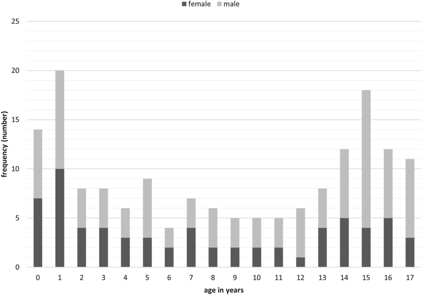 Age-and-sex-distribution-of-children-with-AIS-